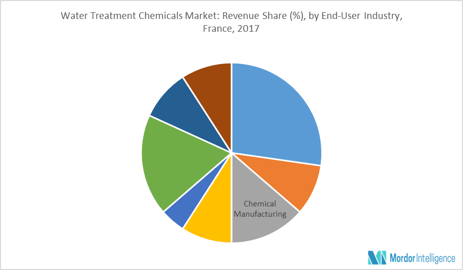 France Water Treatment Chemicals Market Growth, Trends and Forecast